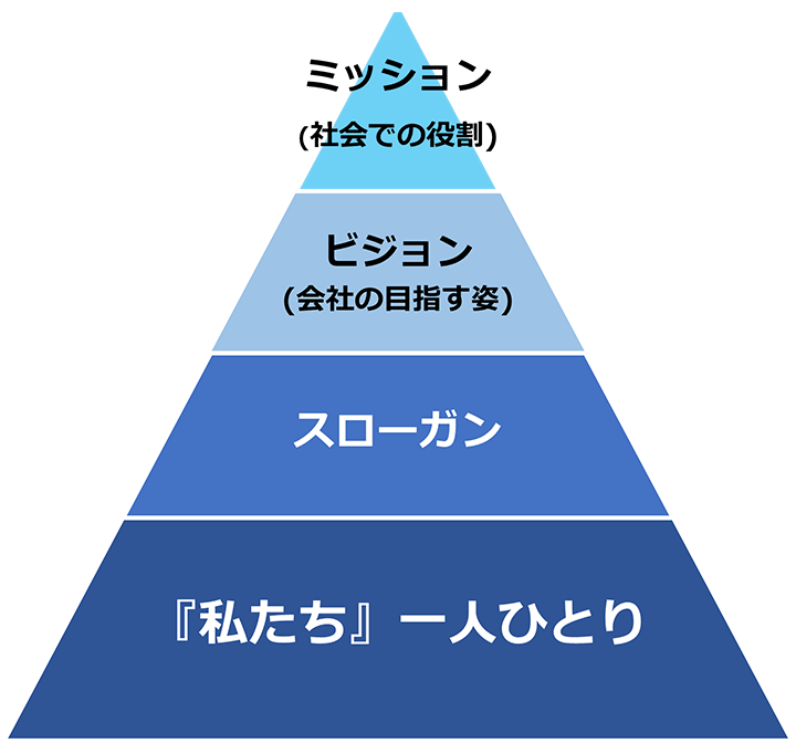 図:経営理念